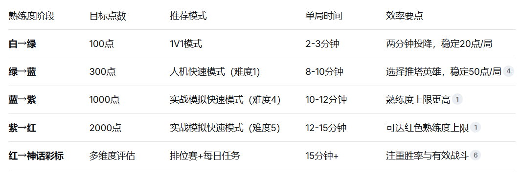王者荣耀最快刷熟练度攻略：选对模式，效率翻倍