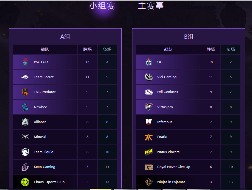 DOTA2Ti9国际邀请赛小组赛比分