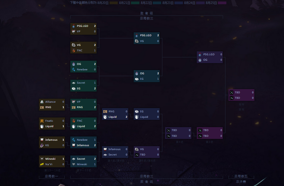 DOTA2Ti9国际邀请赛主赛事比分