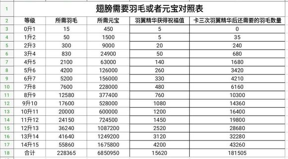 传奇霸业翅膀升级攻略