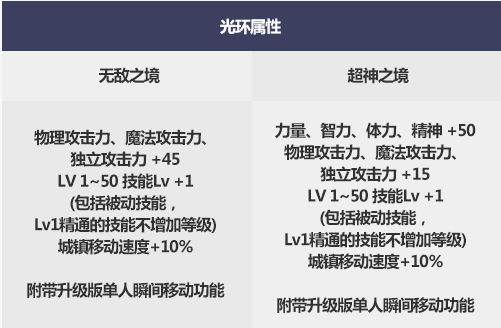 2019dnf国庆套光环属性