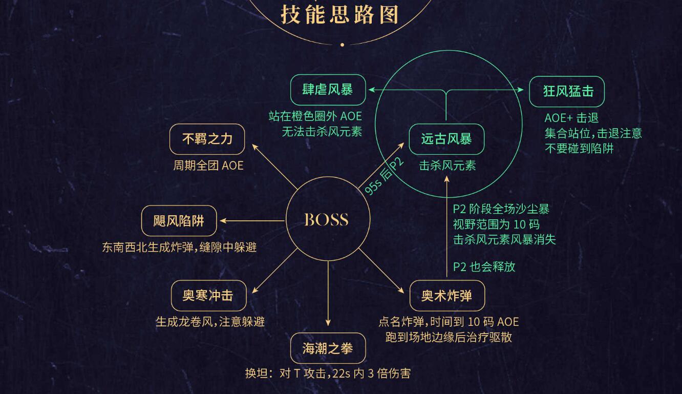 技能思路图
