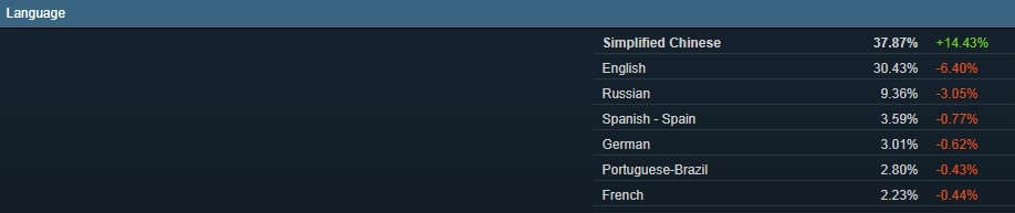Steam简体中文用户时隔两年重回第一，占比37.87%-代练群
