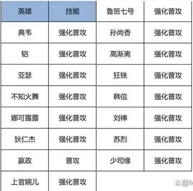 强化普攻的王者荣耀英雄 强化普攻的王者荣耀英雄